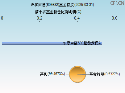 603682基金持仓图