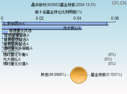 603683基金持仓图