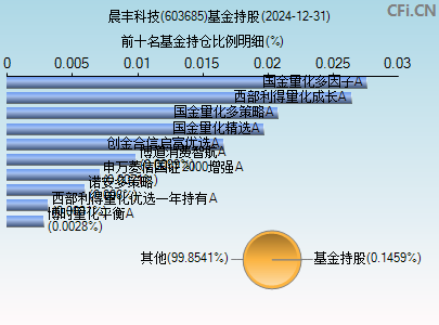 603685基金持仓图