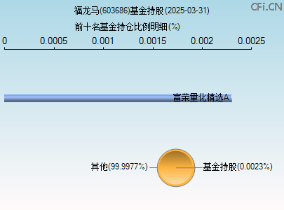 603686基金持仓图