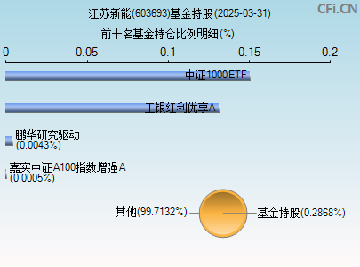 603693基金持仓图