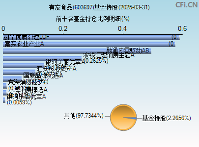 603697基金持仓图