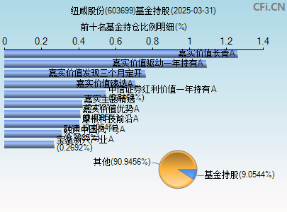 603699基金持仓图