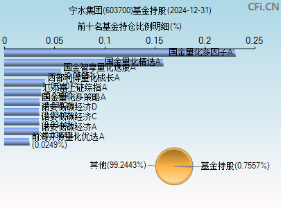 603700基金持仓图