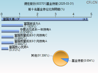 603701基金持仓图