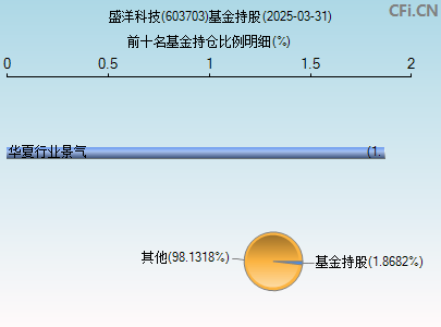 603703基金持仓图