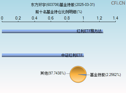 603706基金持仓图