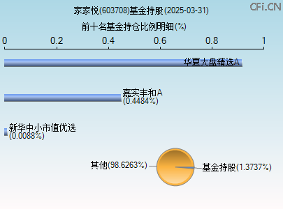 603708基金持仓图