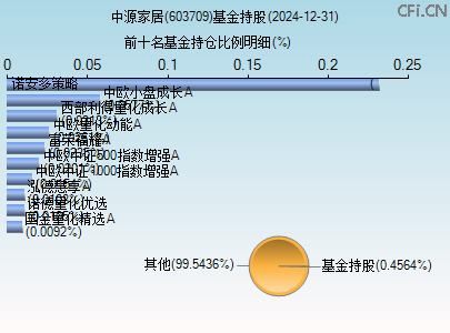 603709基金持仓图