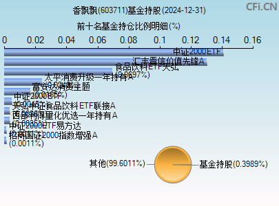 603711基金持仓图