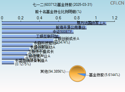 603712基金持仓图