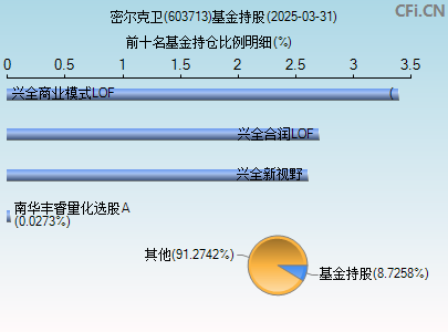 603713基金持仓图