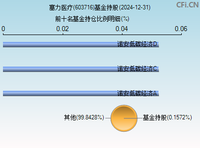 603716基金持仓图