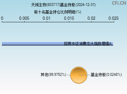 603717基金持仓图