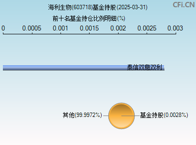 603718基金持仓图