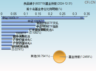 603719基金持仓图