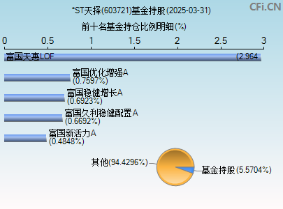 603721基金持仓图