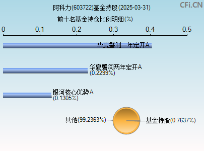 603722基金持仓图