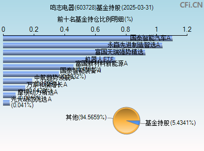 603728基金持仓图