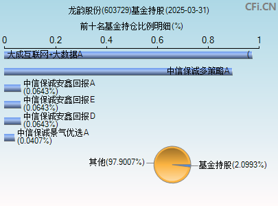 603729基金持仓图
