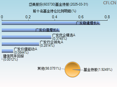 603730基金持仓图
