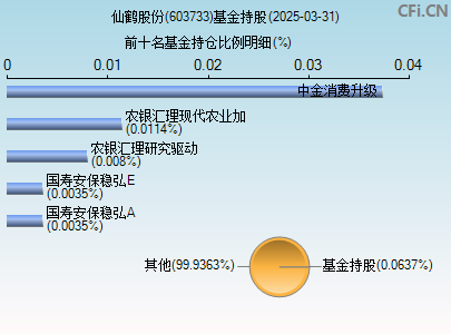 603733基金持仓图