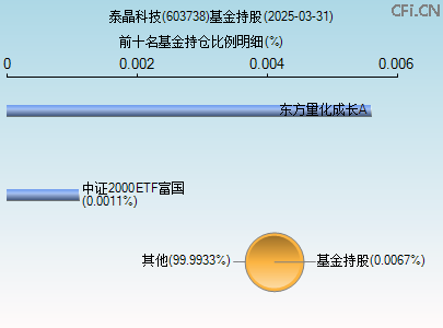 603738基金持仓图