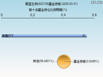 603739基金持仓图