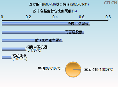 603758基金持仓图