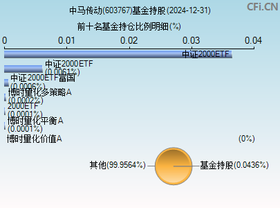603767基金持仓图
