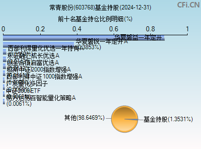 603768基金持仓图
