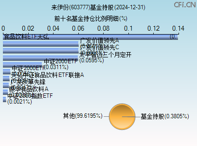 603777基金持仓图