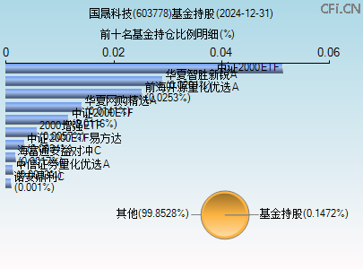 603778基金持仓图