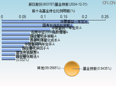 603787基金持仓图