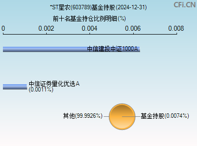 603789基金持仓图
