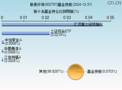 603797基金持仓图