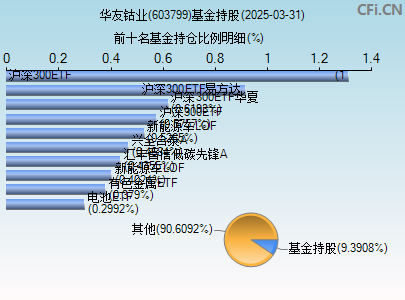 603799基金持仓图
