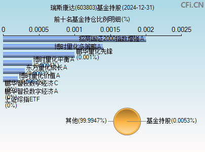 603803基金持仓图