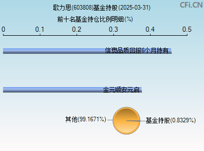 603808基金持仓图