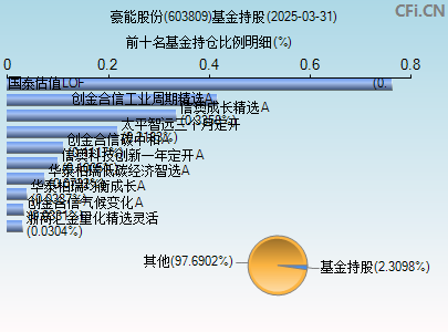603809基金持仓图