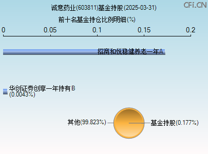 603811基金持仓图