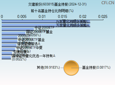 603815基金持仓图