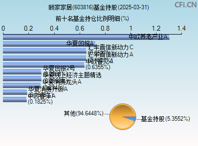 603816基金持仓图