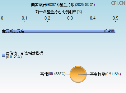 603818基金持仓图