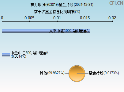 603819基金持仓图