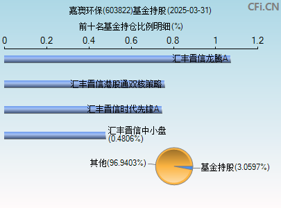 603822基金持仓图