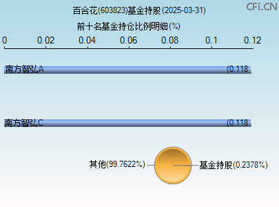 603823基金持仓图