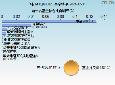603825基金持仓图