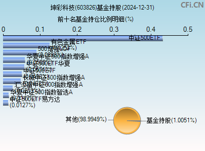 603826基金持仓图