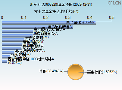 603828基金持仓图
